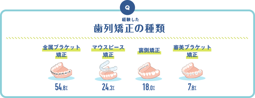 経験した歯列矯正の種類