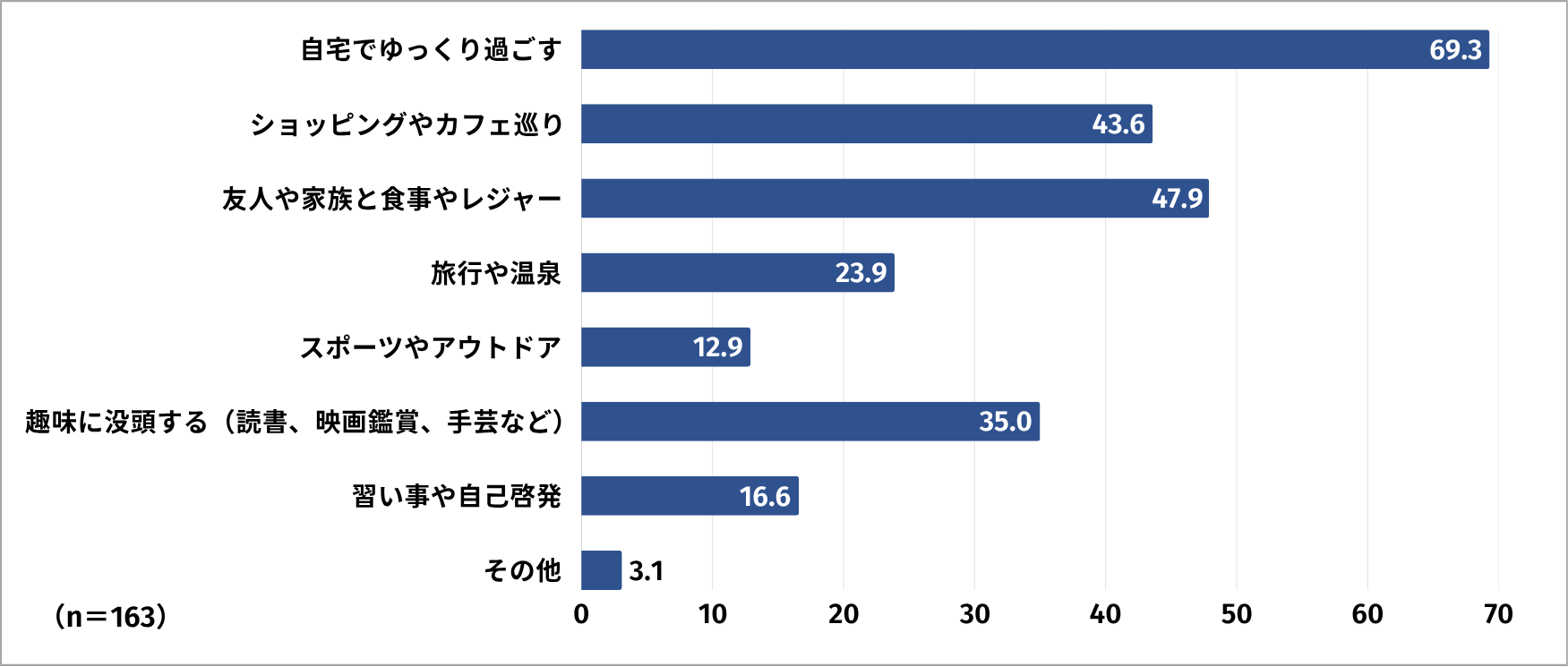 歯科衛生士の方々にお聞きしました!休日の過ごし方 あなたにとって、理想の休日の過ごし方を具体的に教えてください!
