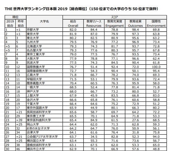 世界大学ランキング日本版2019、1位「京都大学」　”教育充実度”では「国際教養大学」が1位に