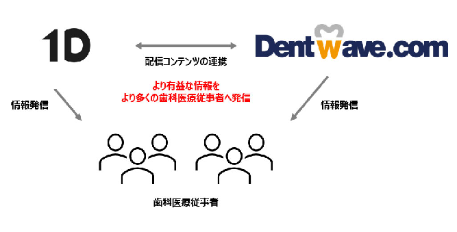 【プレスリリース】日本最大級の歯科医療メディア「1D」と歯科医療従事者のための総合情報サイト「Dentwave.com」が業務提携を開始