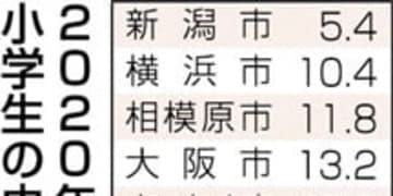 「虫歯あり」熊本市の小学生44％　20年度、政令市でワースト２