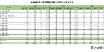 歯科医師国家試験2023、合格率トップは「東京歯科大学」92.7％