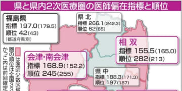 福島県依然「医師少数」　厚労省が指標　4医療圏が「少数区域」に