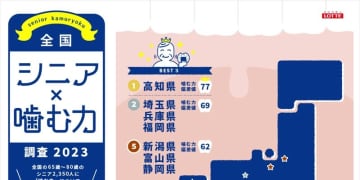 栃木県の高齢者「かむ力」は全国最下位　「むせる」「口渇く」など平均上回る　ロッテ調査